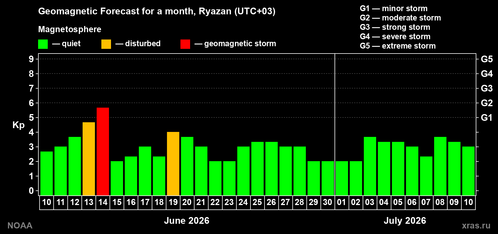 Forecast of the daily maximal value of geomagnetic index Kp for <b>1 month</b> (31 days) <b>from Jun 10, 2026 to Jul 10, 2026</b>