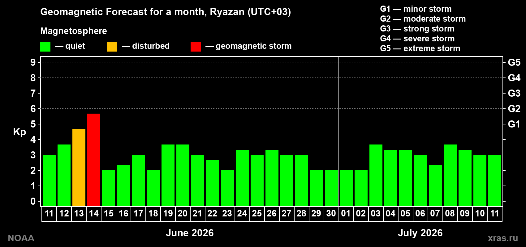 Forecast of the daily maximal value of geomagnetic index Kp for <b>1 month</b> (31 days) <b>from Jun 11, 2026 to Jul 11, 2026</b>