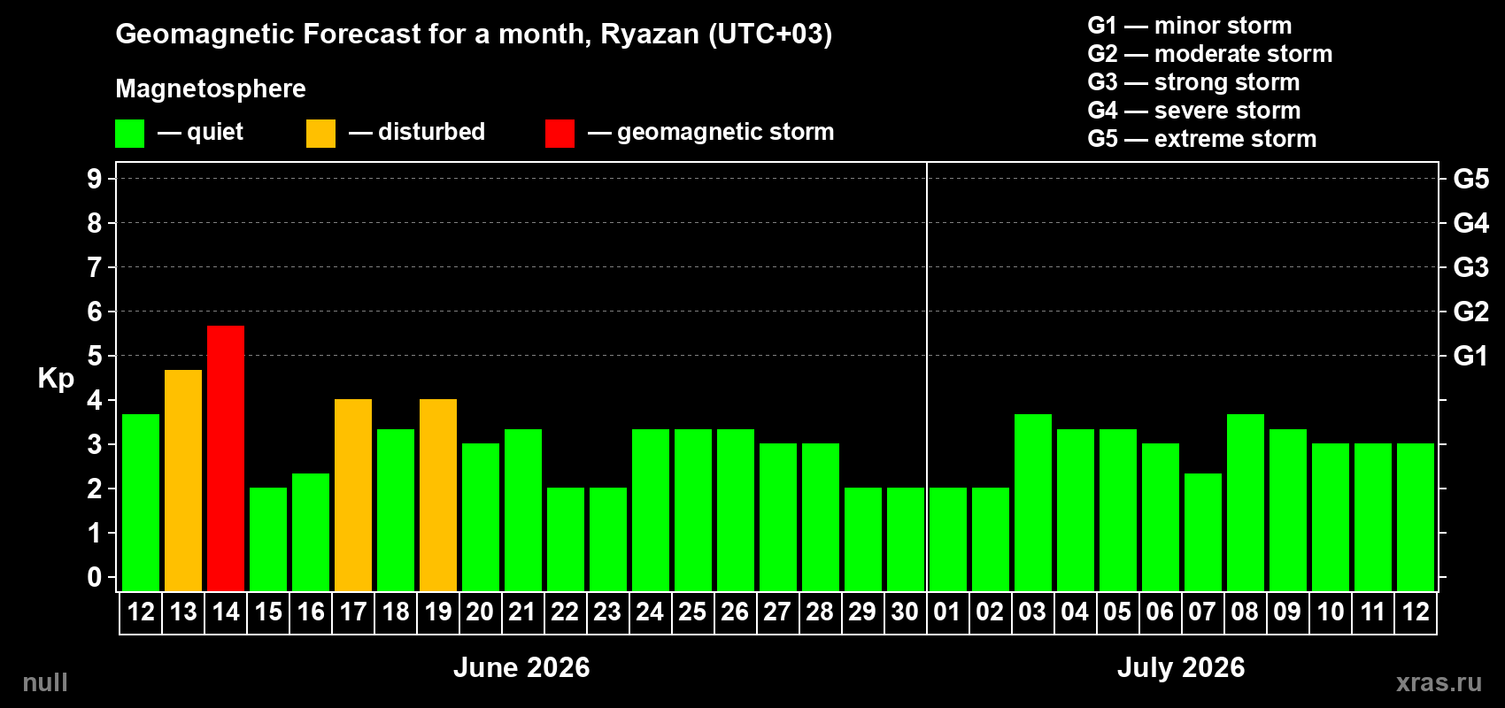 Forecast of the daily maximal value of geomagnetic index&nbsp;Kp for <b>1 month</b> (31 days) <b>from Jun 12, 2026 to Jul 12, 2026</b>