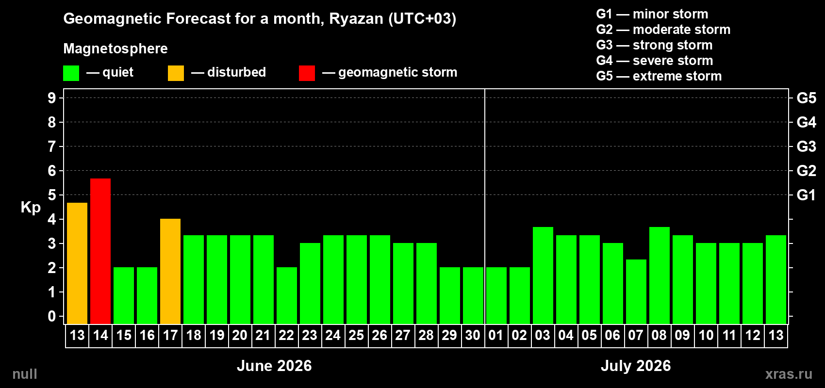 Forecast of the daily maximal value of geomagnetic index Kp for <b>1 month</b> (31 days) <b>from Jun 13, 2026 to Jul 13, 2026</b>
