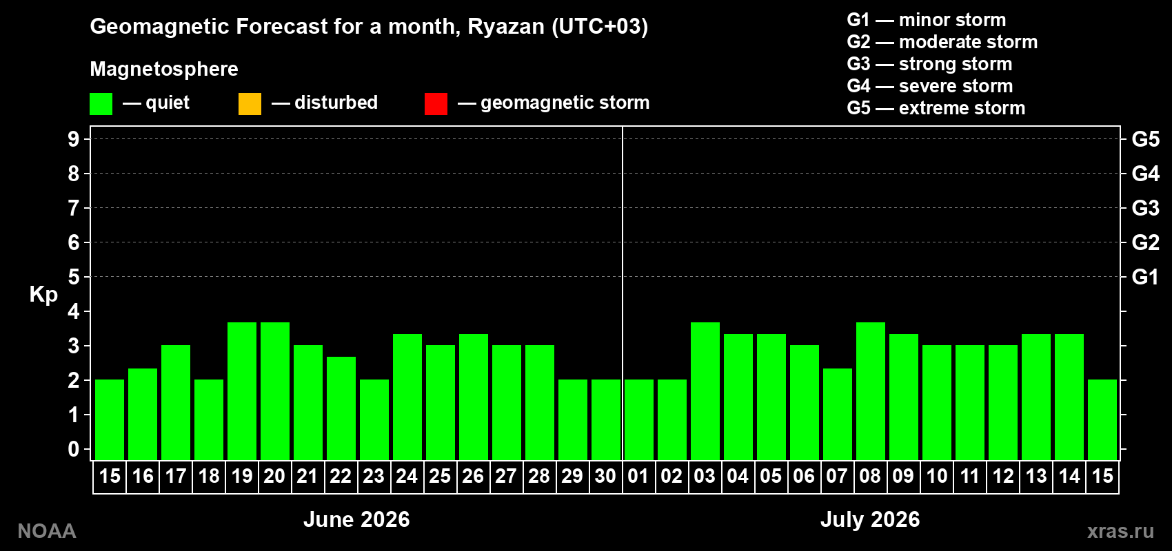 Forecast of the daily maximal value of geomagnetic index&nbsp;Kp for <b>1 month</b> (31 days) <b>from Jun 15, 2026 to Jul 15, 2026</b>
