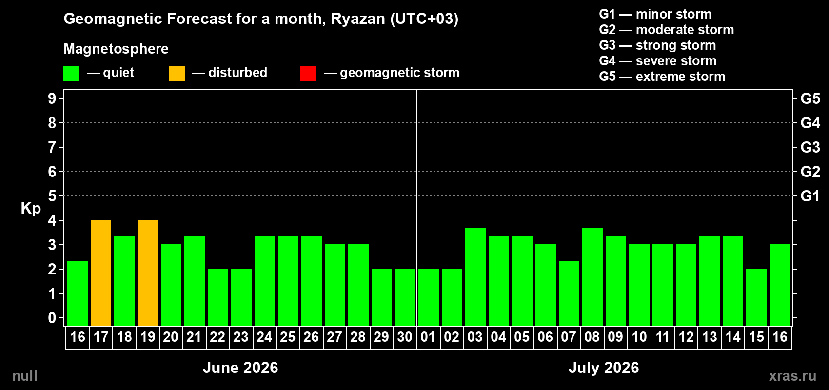 Forecast of the daily maximal value of geomagnetic index&nbsp;Kp for <b>1 month</b> (31 days) <b>from Jun 16, 2026 to Jul 16, 2026</b>