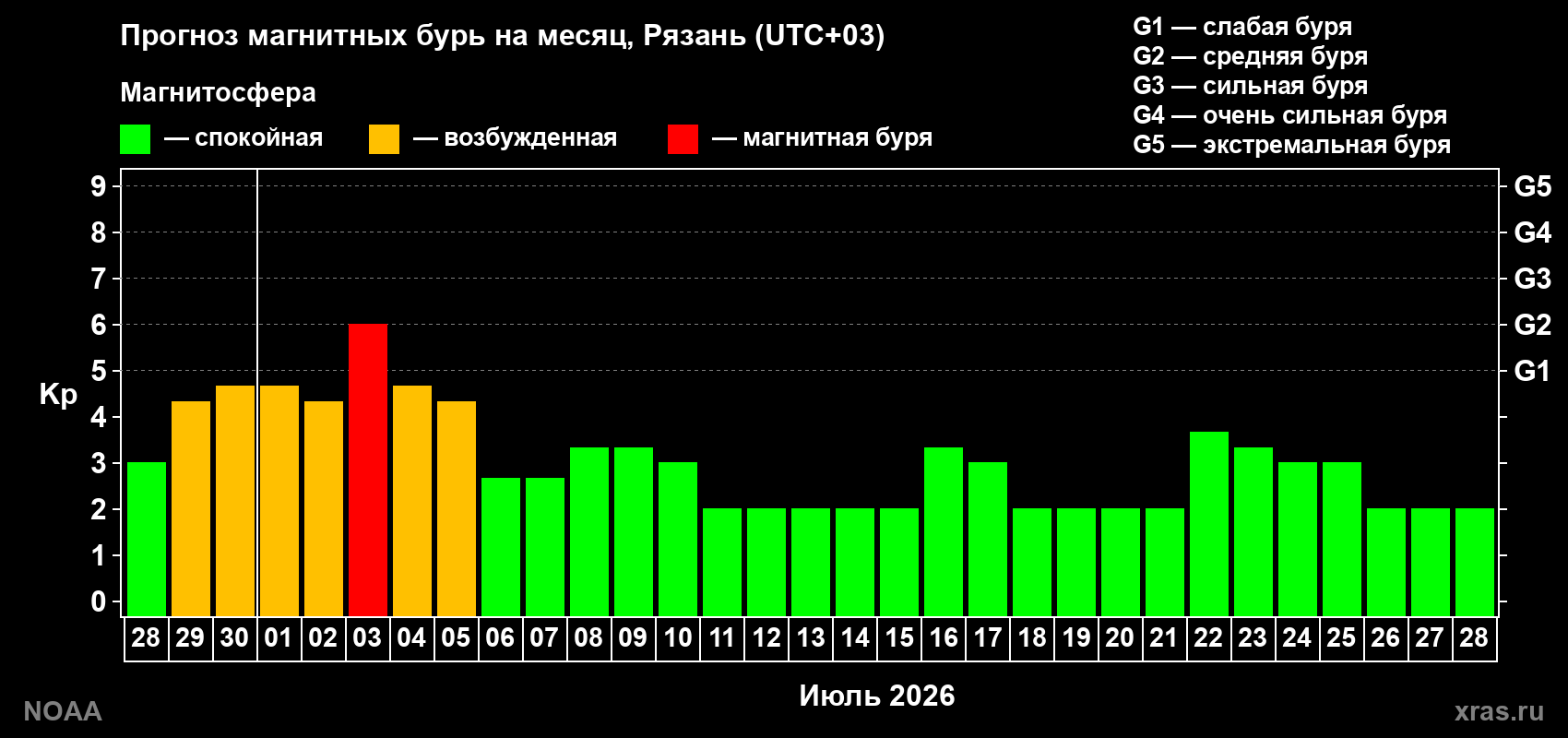 Прогноз максимального суточного геомагнитного индекса Kp на <b>1 месяц</b> (31 день) <b>с 28 июня по 28 июля 2026 г</b>