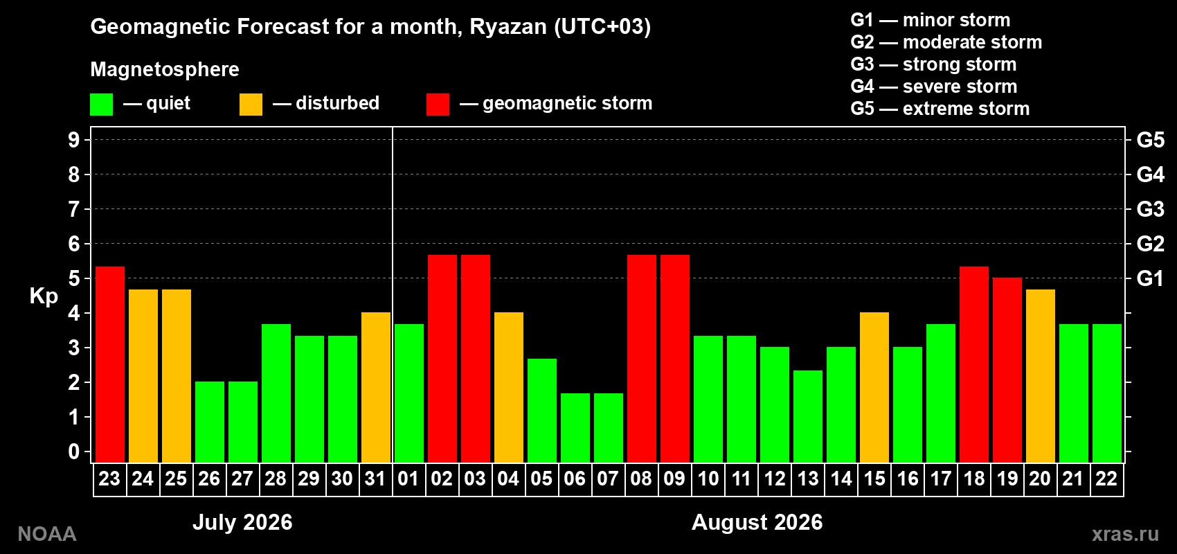 Geomagnetic index Kp forecast for the next month
