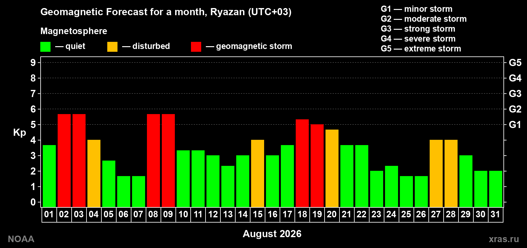Geomagnetic index Kp forecast for the next month