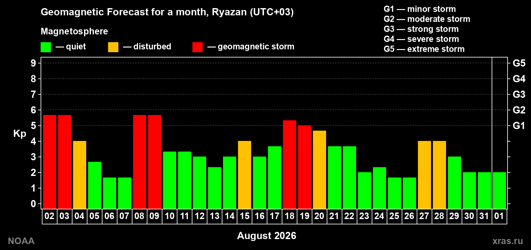 Geomagnetic index Kp forecast for the next month
