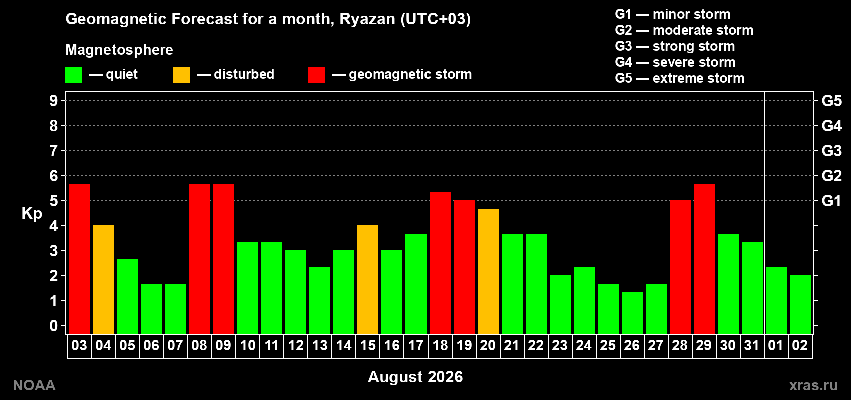 Geomagnetic index Kp forecast for the next month
