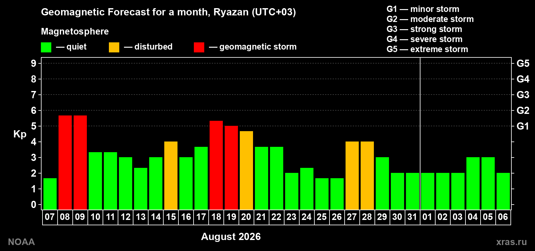 Geomagnetic index Kp forecast for the next month