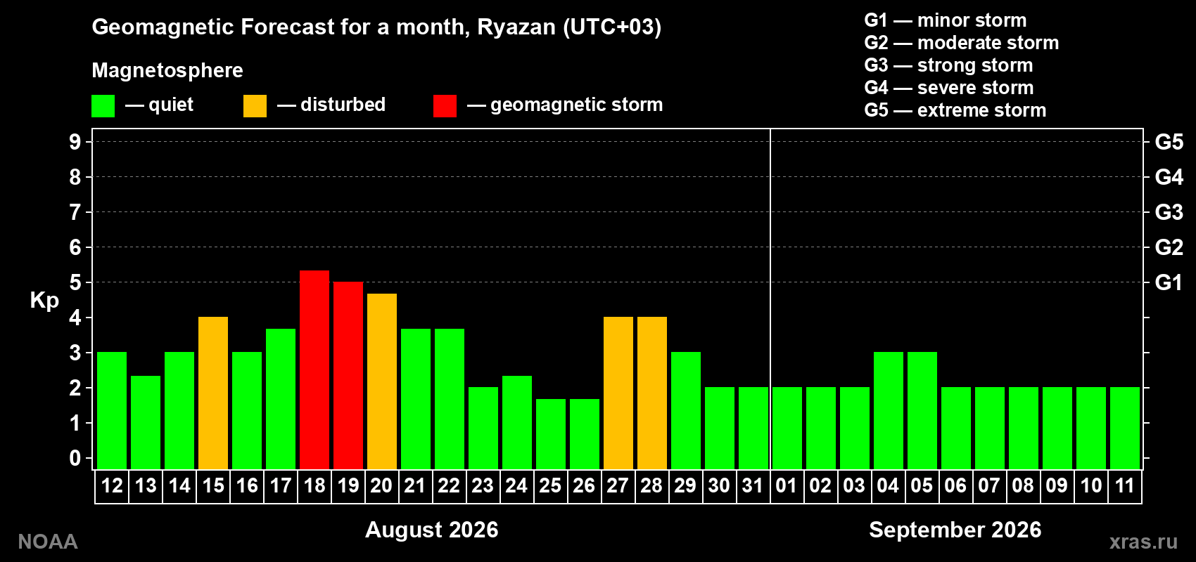 Geomagnetic index Kp forecast for the next month