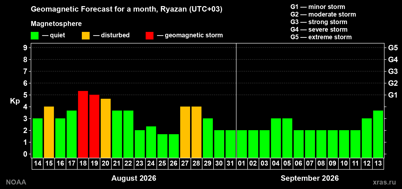 Geomagnetic index Kp forecast for the next month