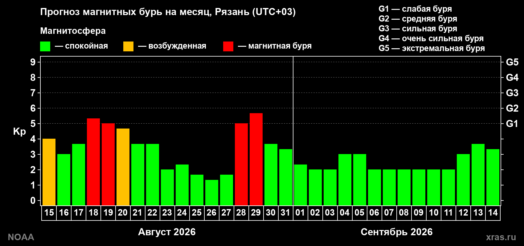 Прогноз геомагнитного индекса Kp на следующий месяц
