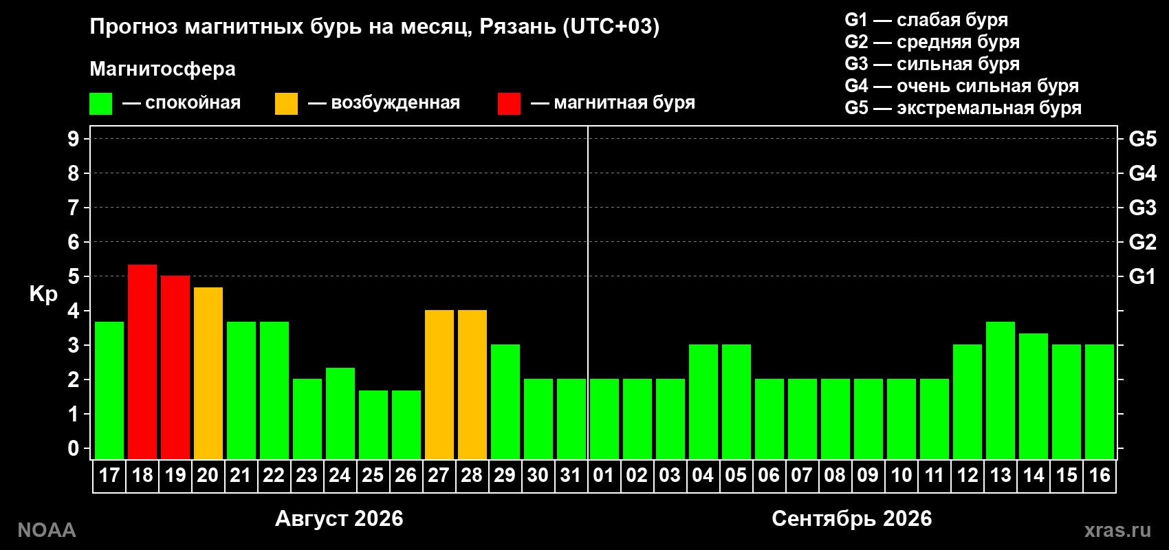 Прогноз геомагнитного индекса Kp на следующий месяц