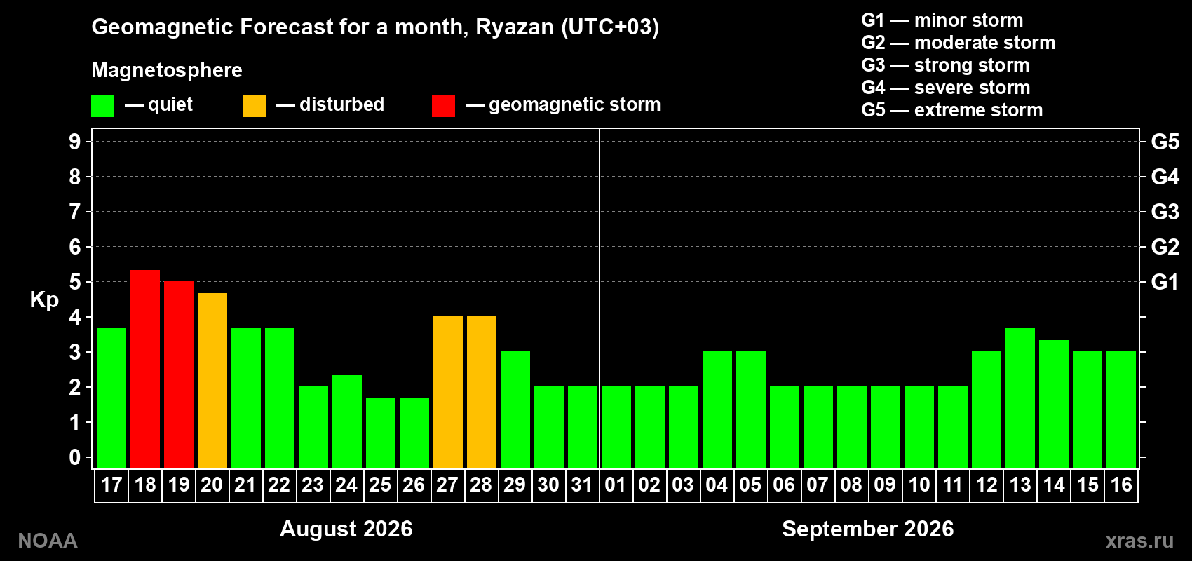 Geomagnetic index Kp forecast for the next month