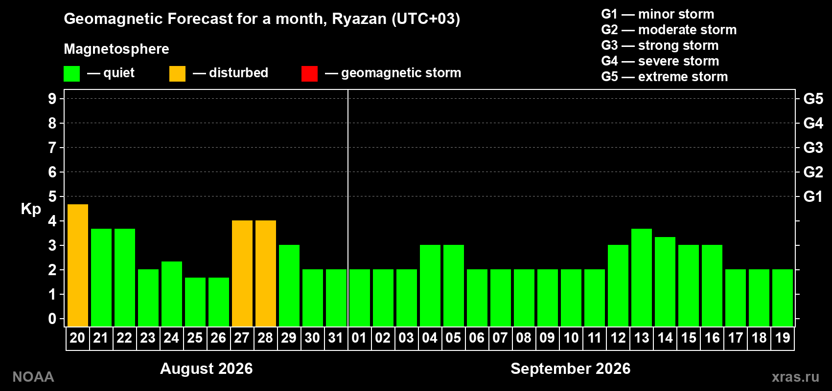Geomagnetic index Kp forecast for the next month