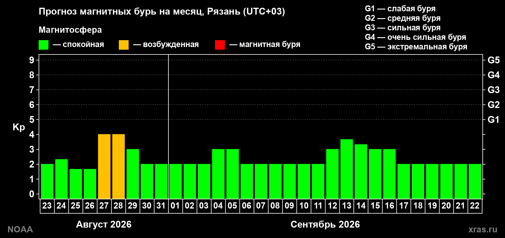 Прогноз геомагнитного индекса Kp на следующий месяц