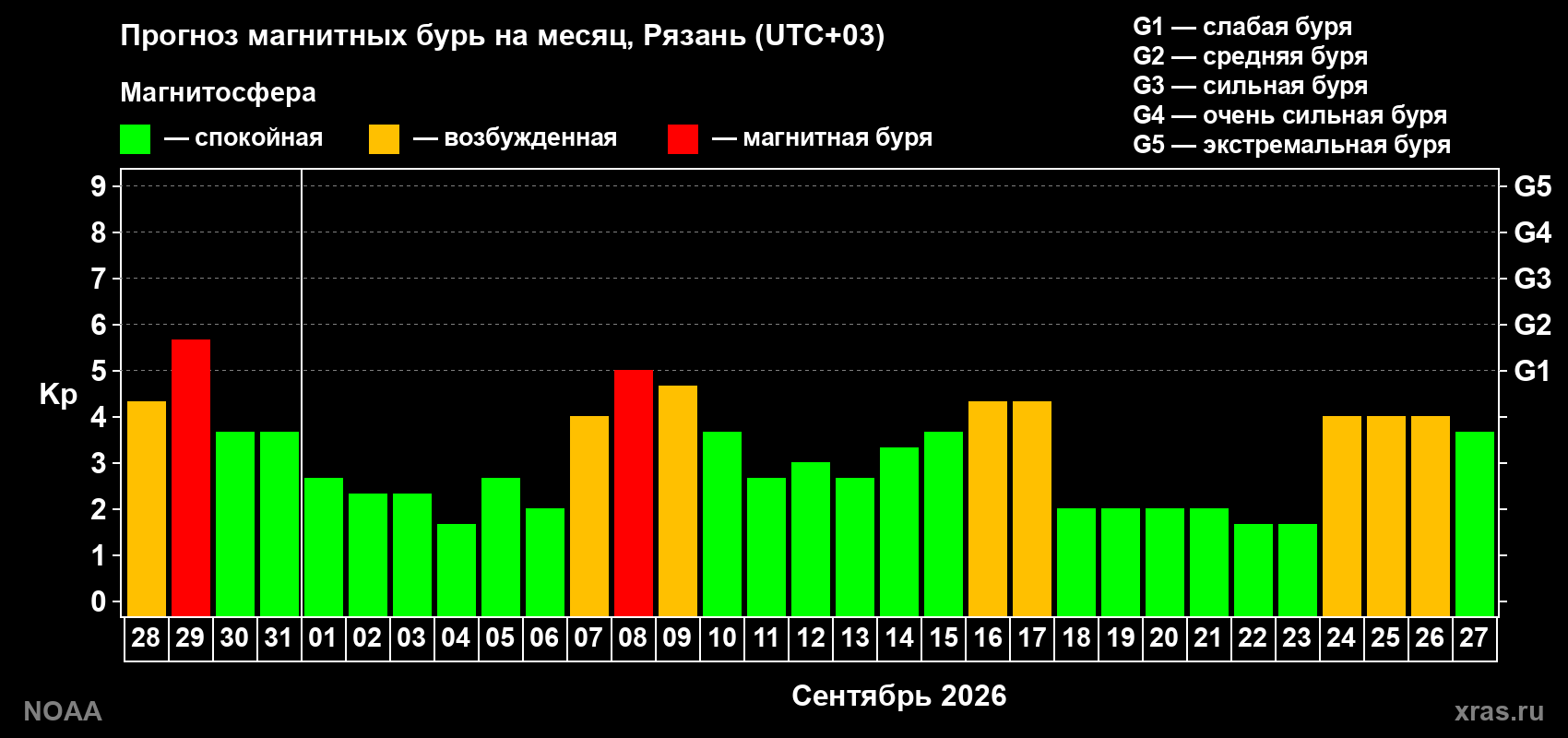 Прогноз геомагнитного индекса Kp на следующий месяц
