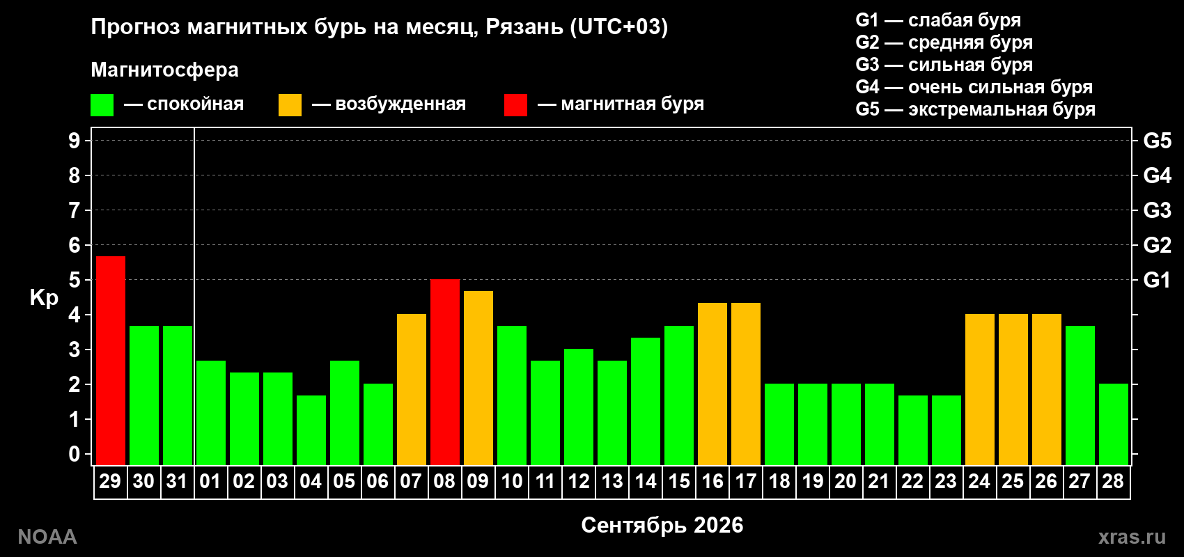 Прогноз геомагнитного индекса Kp на следующий месяц