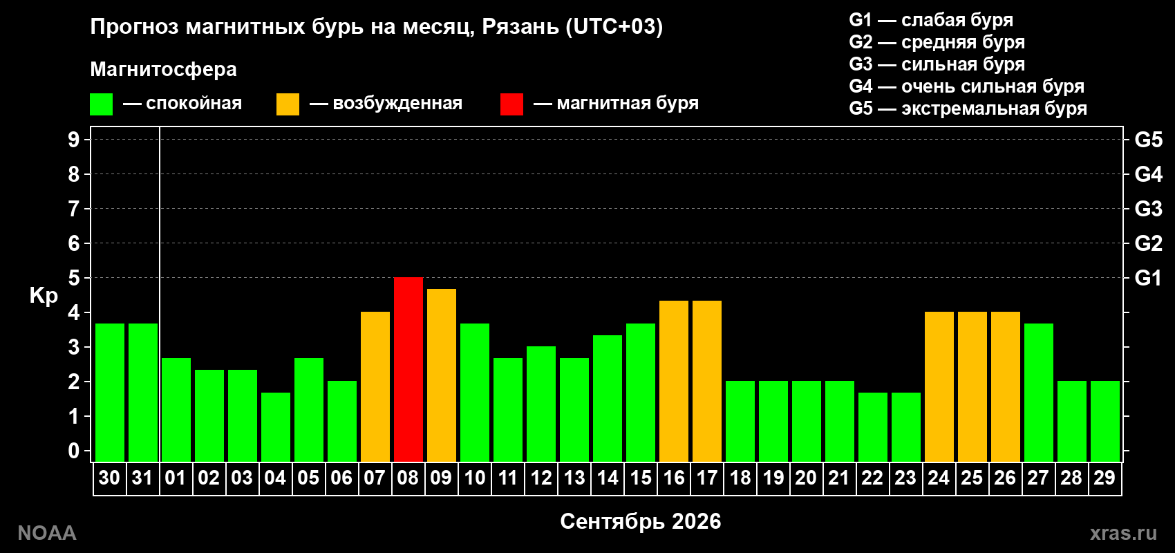Прогноз геомагнитного индекса Kp на следующий месяц