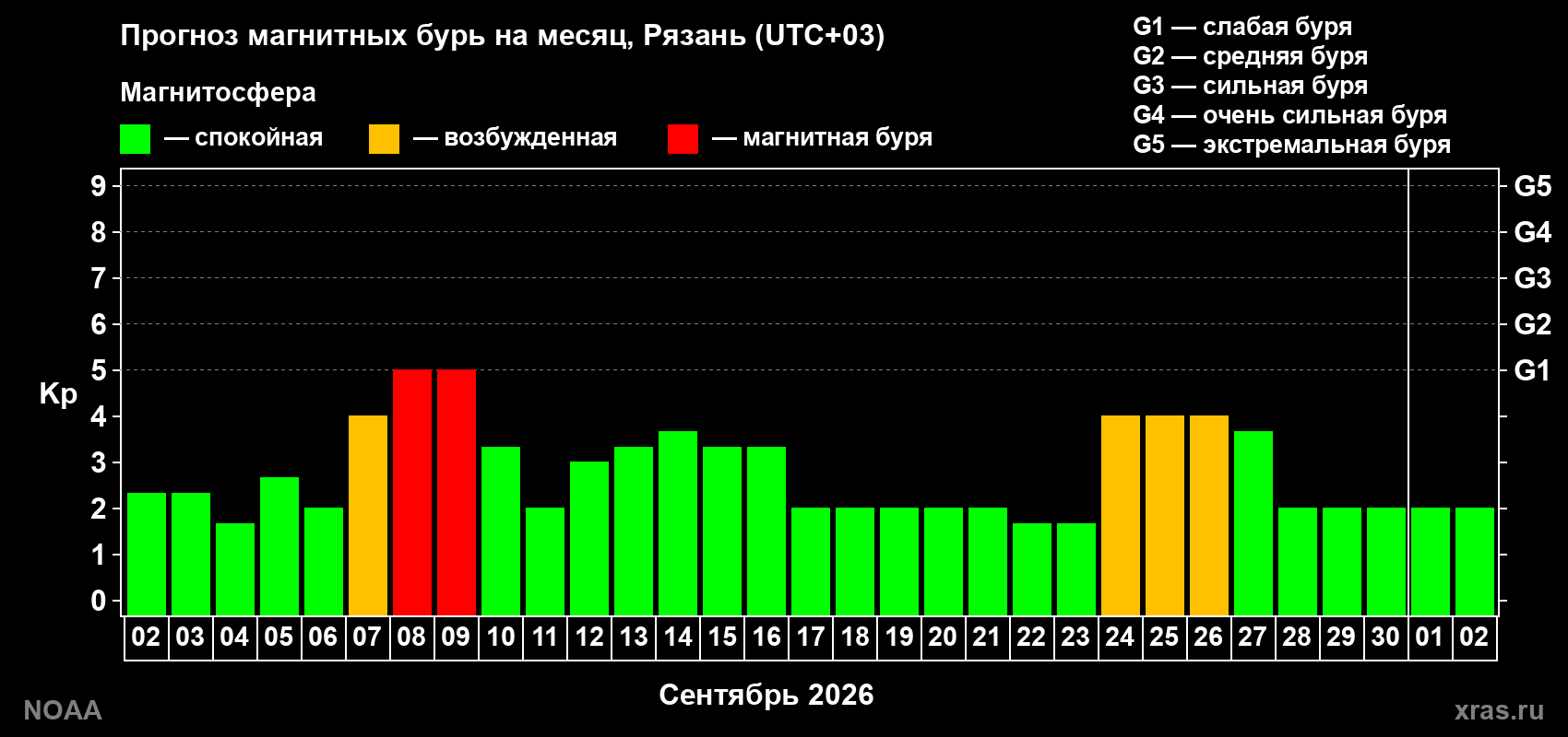 Прогноз геомагнитного индекса Kp на следующий месяц