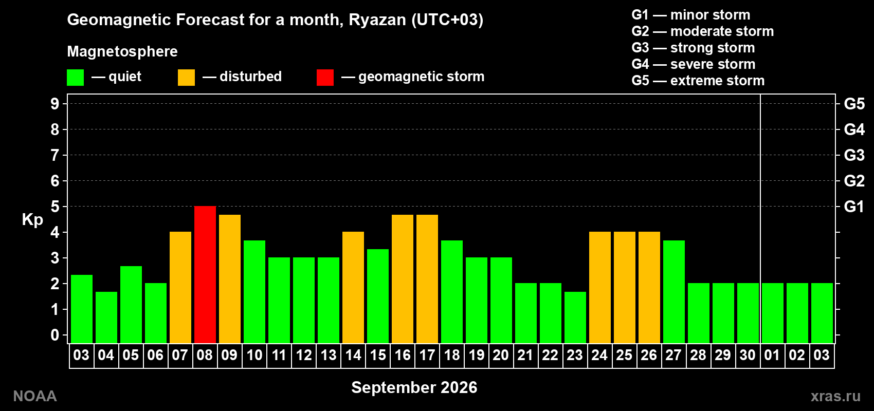 Geomagnetic index Kp forecast for the next month