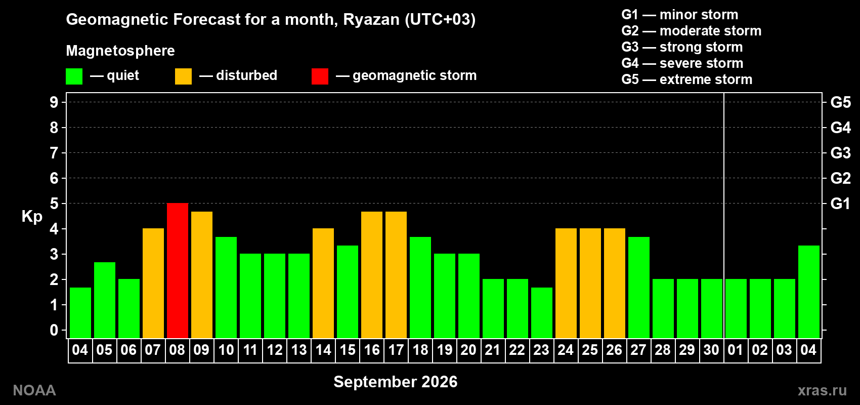 Geomagnetic index Kp forecast for the next month