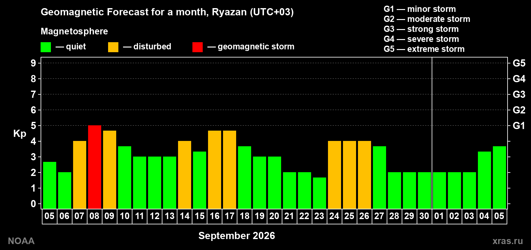 Geomagnetic index Kp forecast for the next month