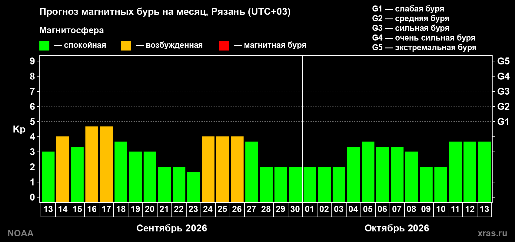 Прогноз геомагнитного индекса Kp на следующий месяц