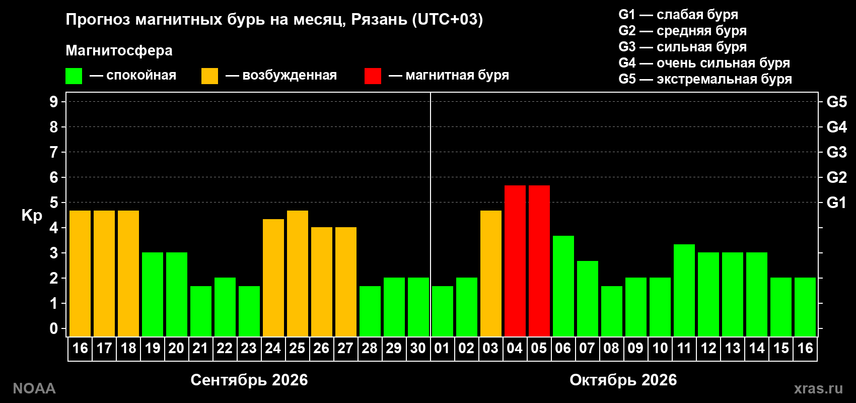 Прогноз геомагнитного индекса Kp на следующий месяц