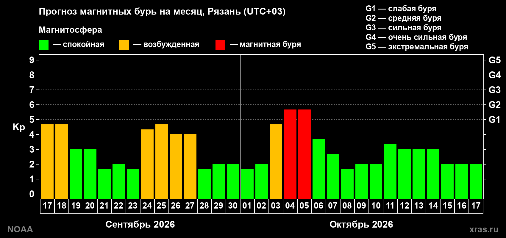 Прогноз геомагнитного индекса Kp на следующий месяц