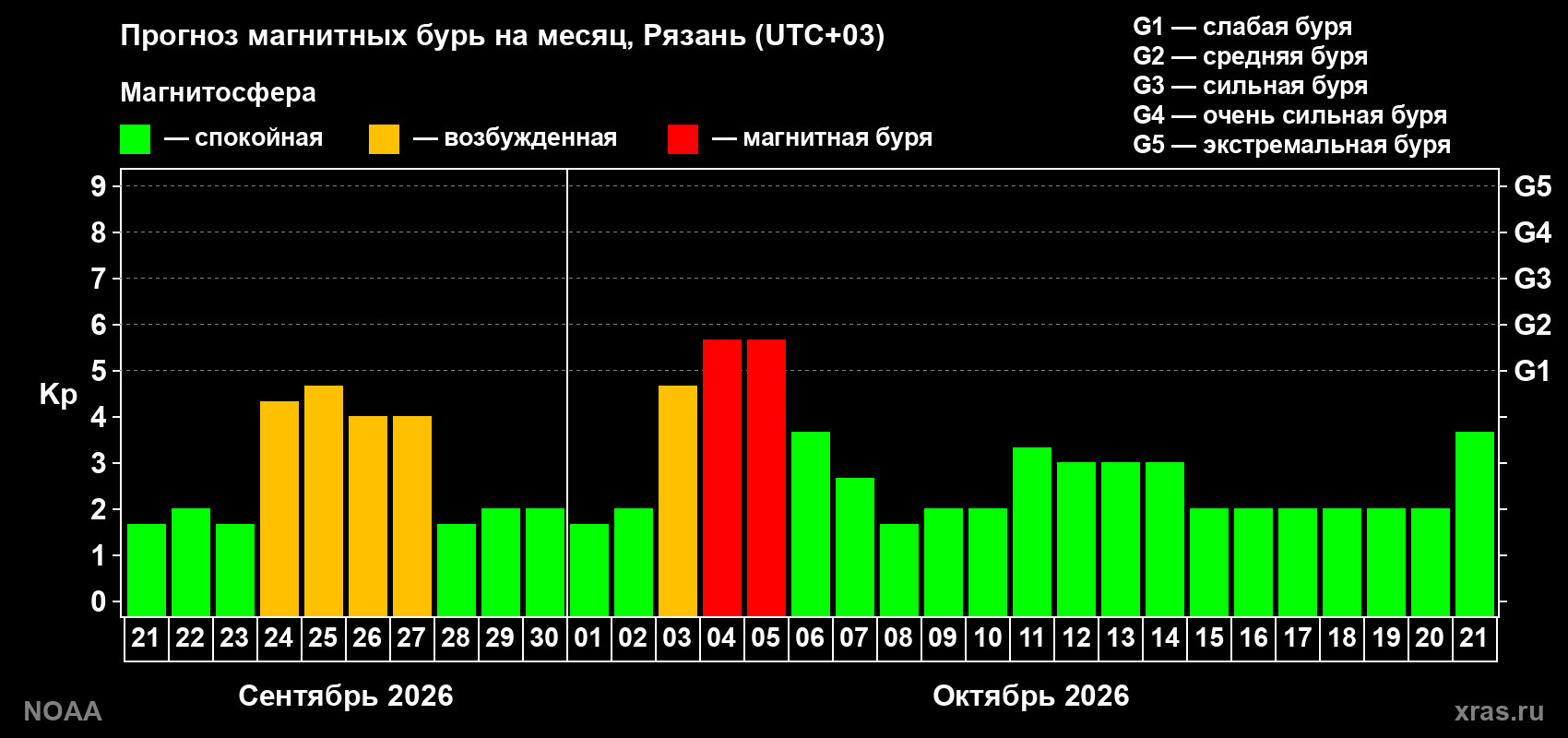 Прогноз геомагнитного индекса Kp на следующий месяц