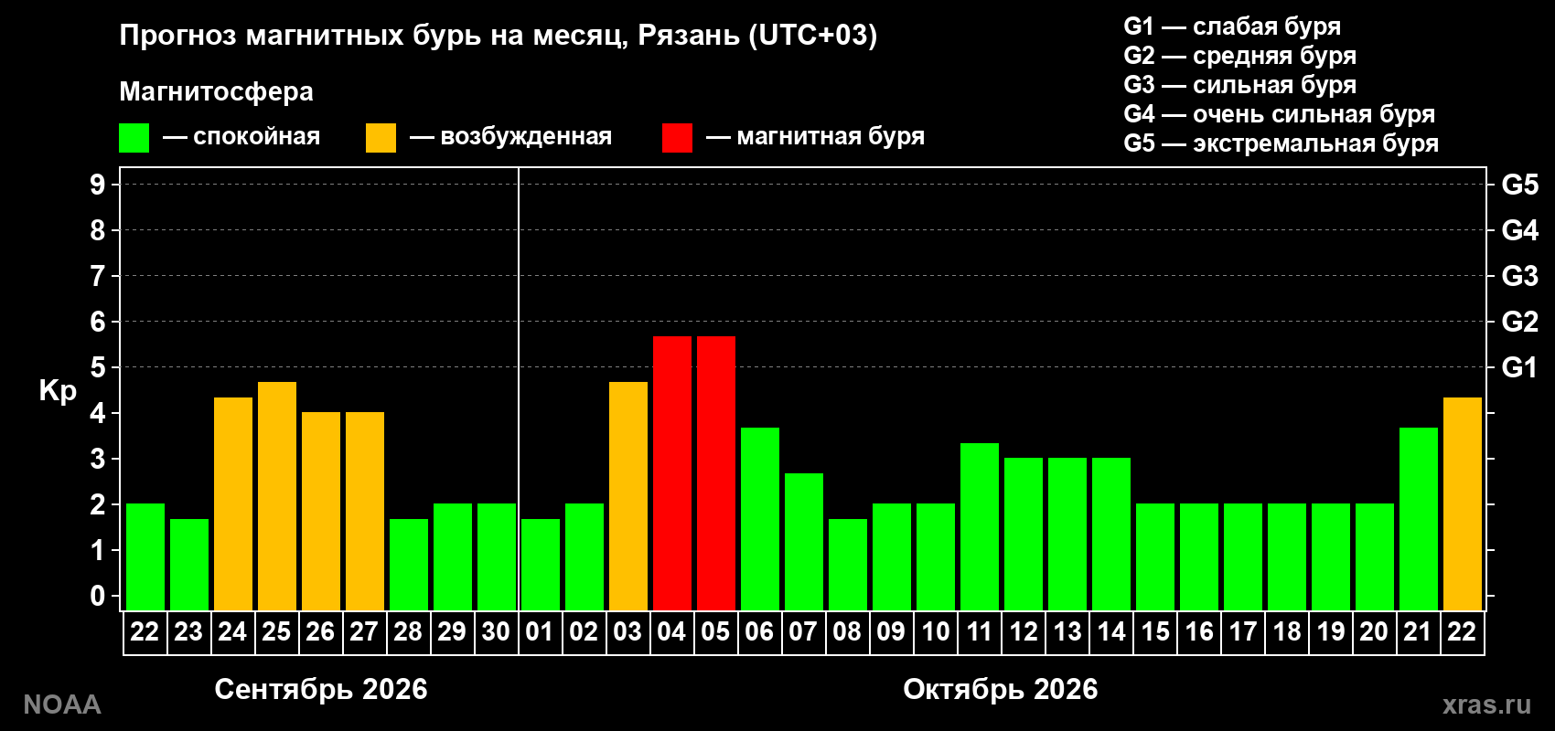 Прогноз геомагнитного индекса Kp на следующий месяц