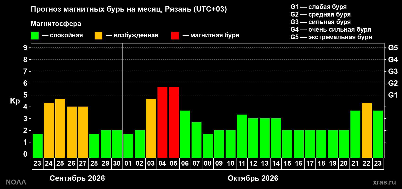 Прогноз геомагнитного индекса Kp на следующий месяц