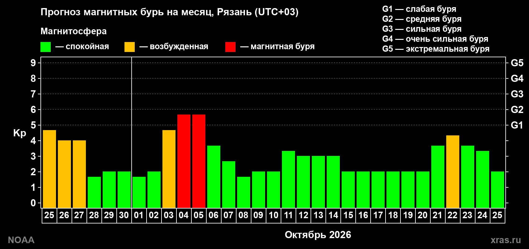 Прогноз геомагнитного индекса Kp на следующий месяц