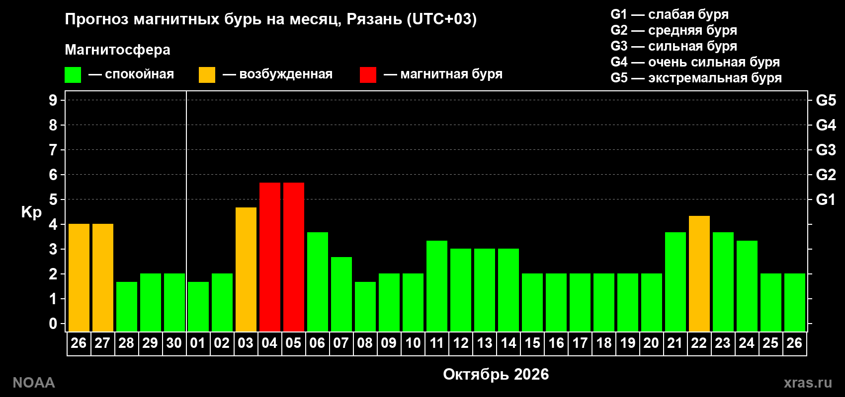 Прогноз геомагнитного индекса Kp на следующий месяц