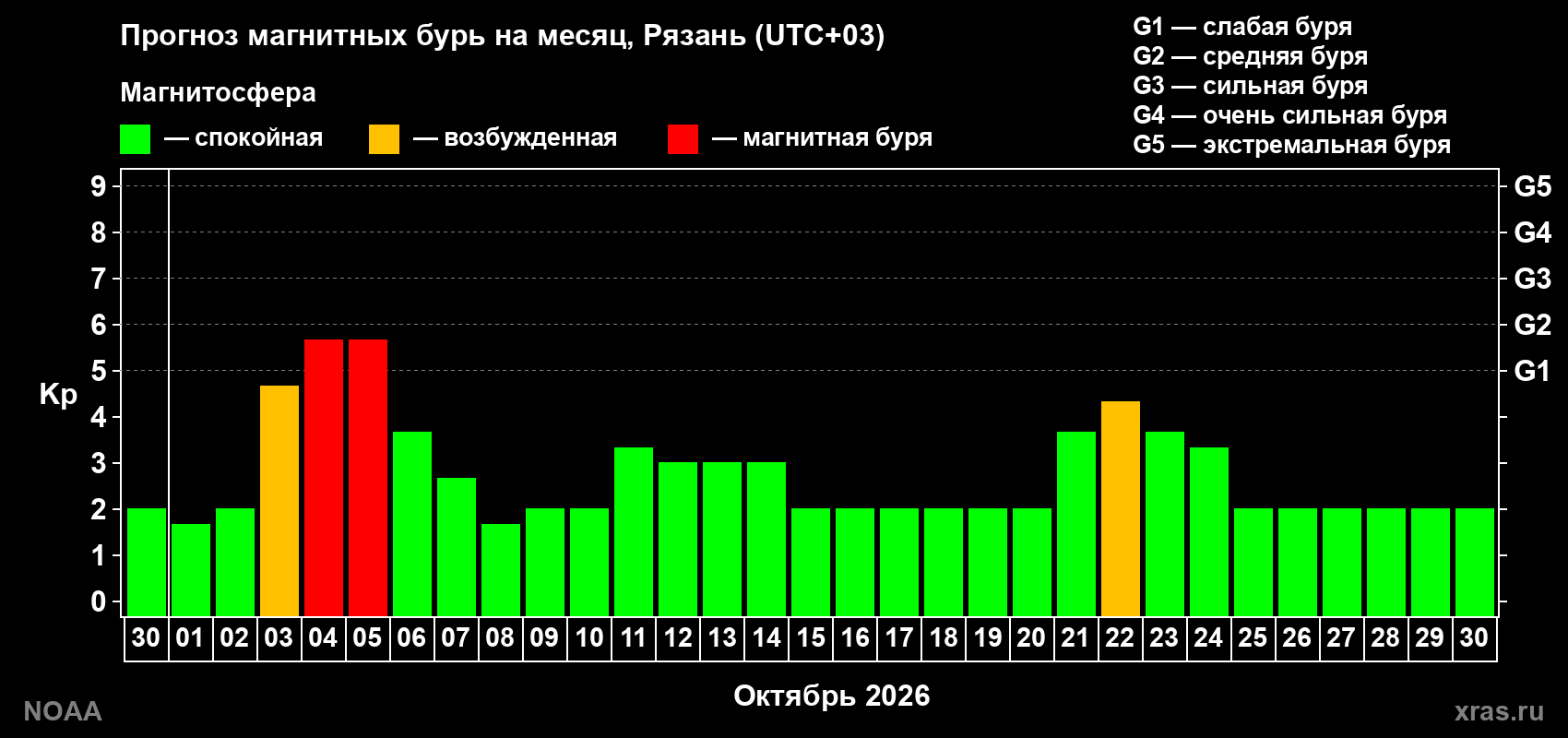 Прогноз геомагнитного индекса Kp на следующий месяц