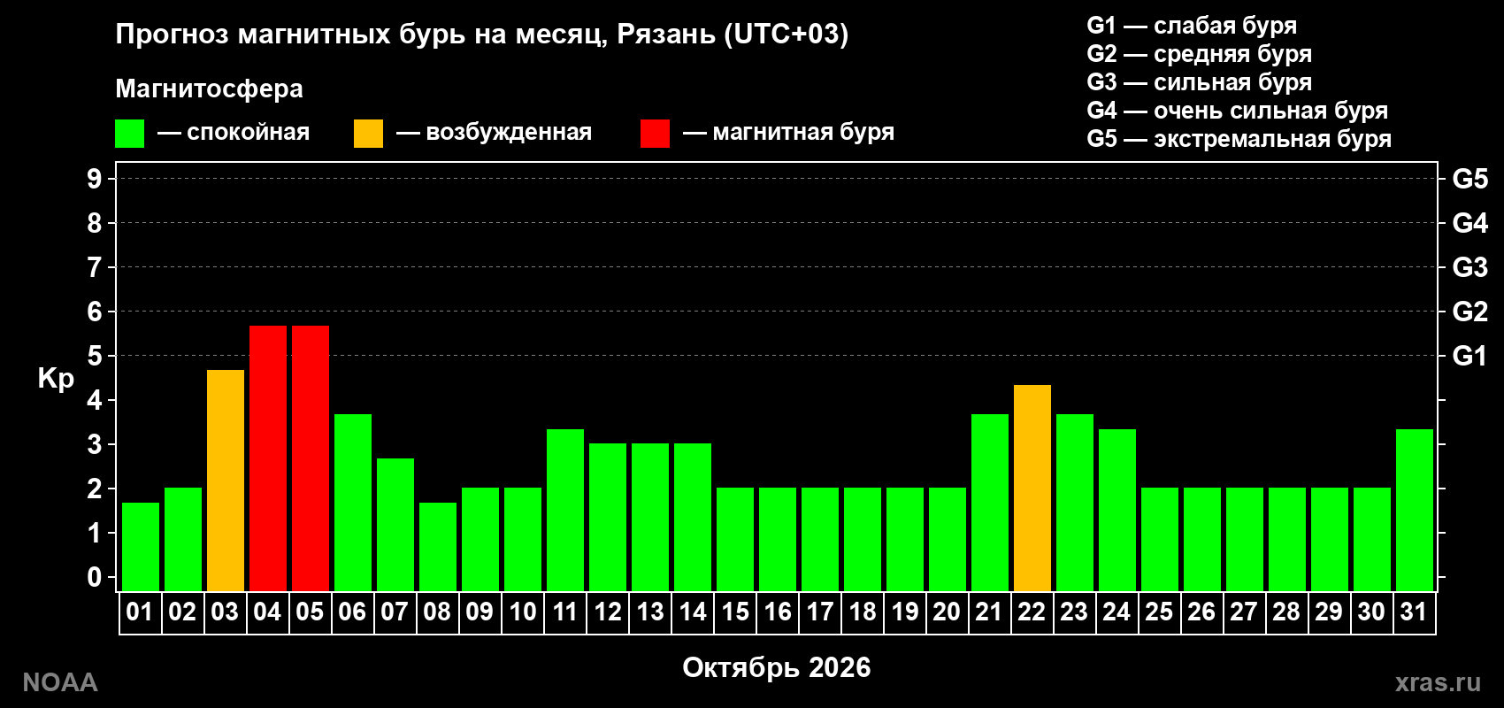 Прогноз геомагнитного индекса Kp на следующий месяц