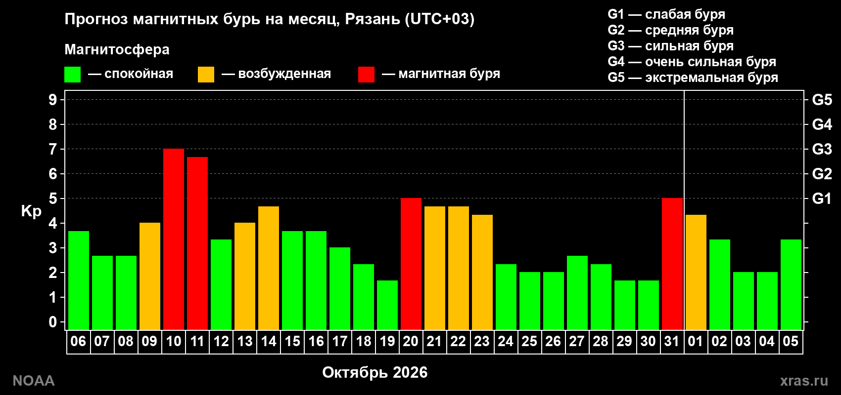 Прогноз геомагнитного индекса Kp на следующий месяц