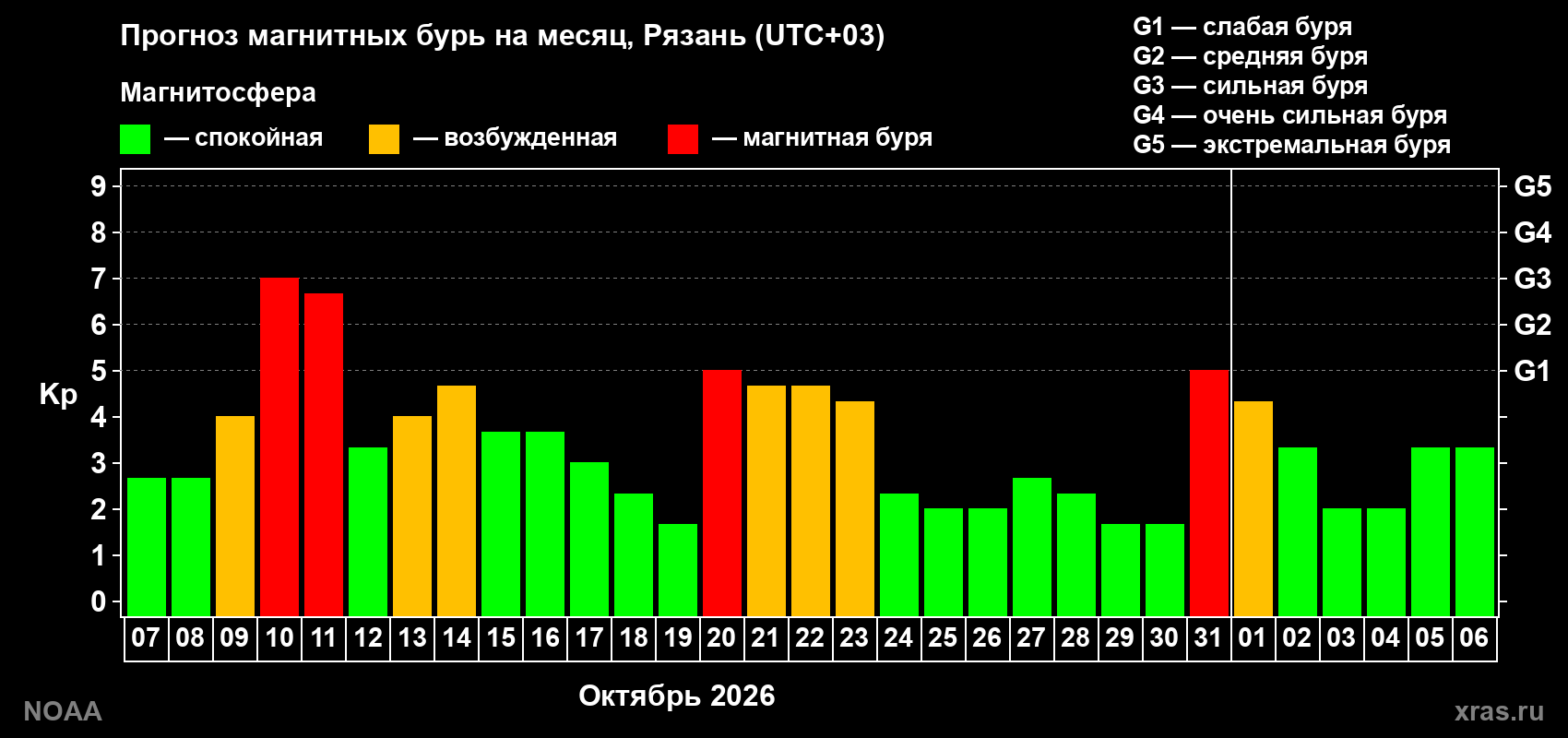 Прогноз геомагнитного индекса Kp на следующий месяц