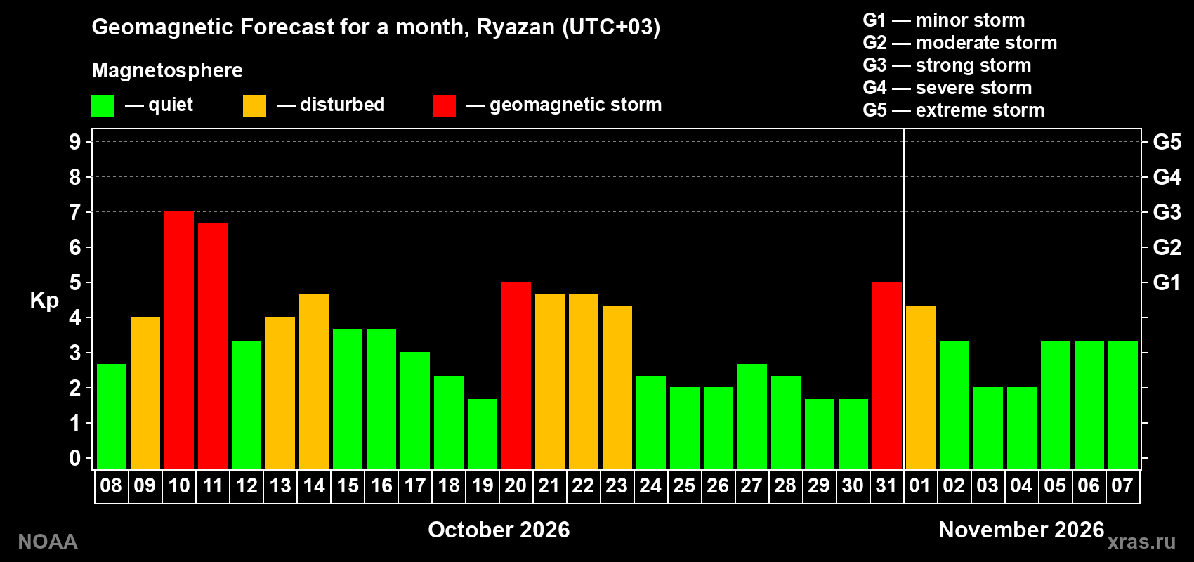 Geomagnetic index Kp forecast for the next month