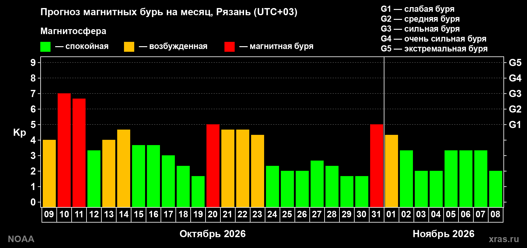 Прогноз геомагнитного индекса Kp на следующий месяц