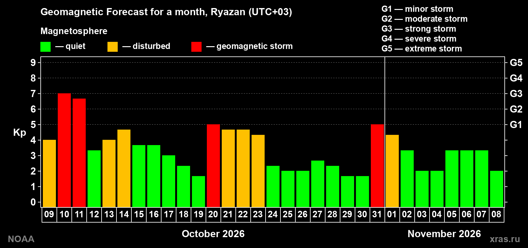 Geomagnetic index Kp forecast for the next month