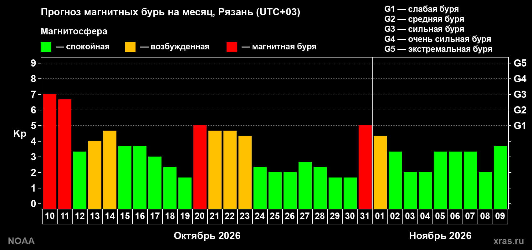 Прогноз геомагнитного индекса Kp на следующий месяц