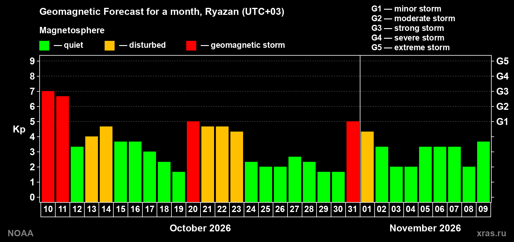 Geomagnetic index Kp forecast for the next month