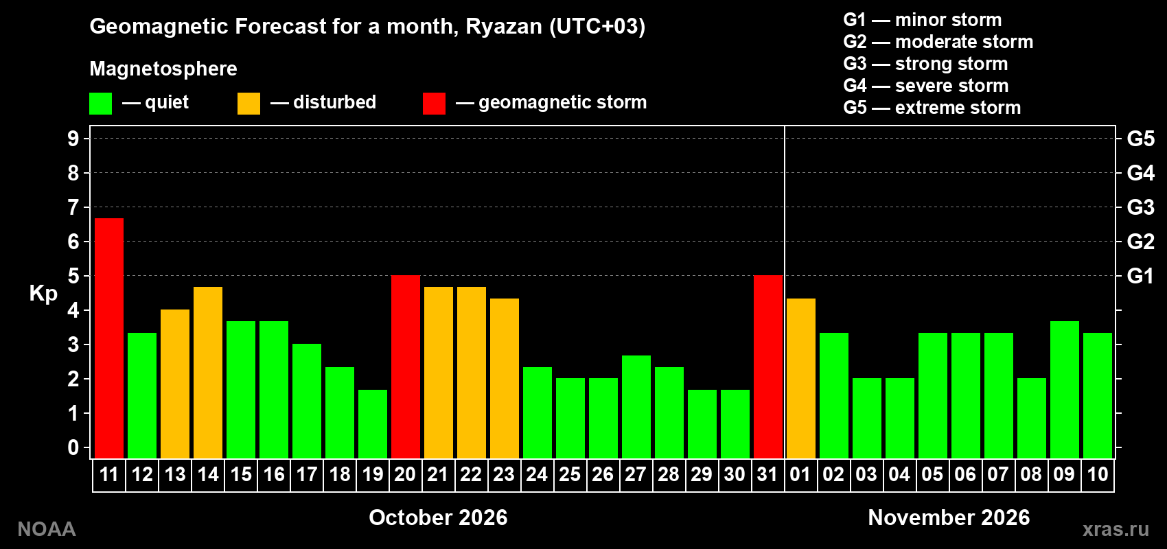 Geomagnetic index Kp forecast for the next month