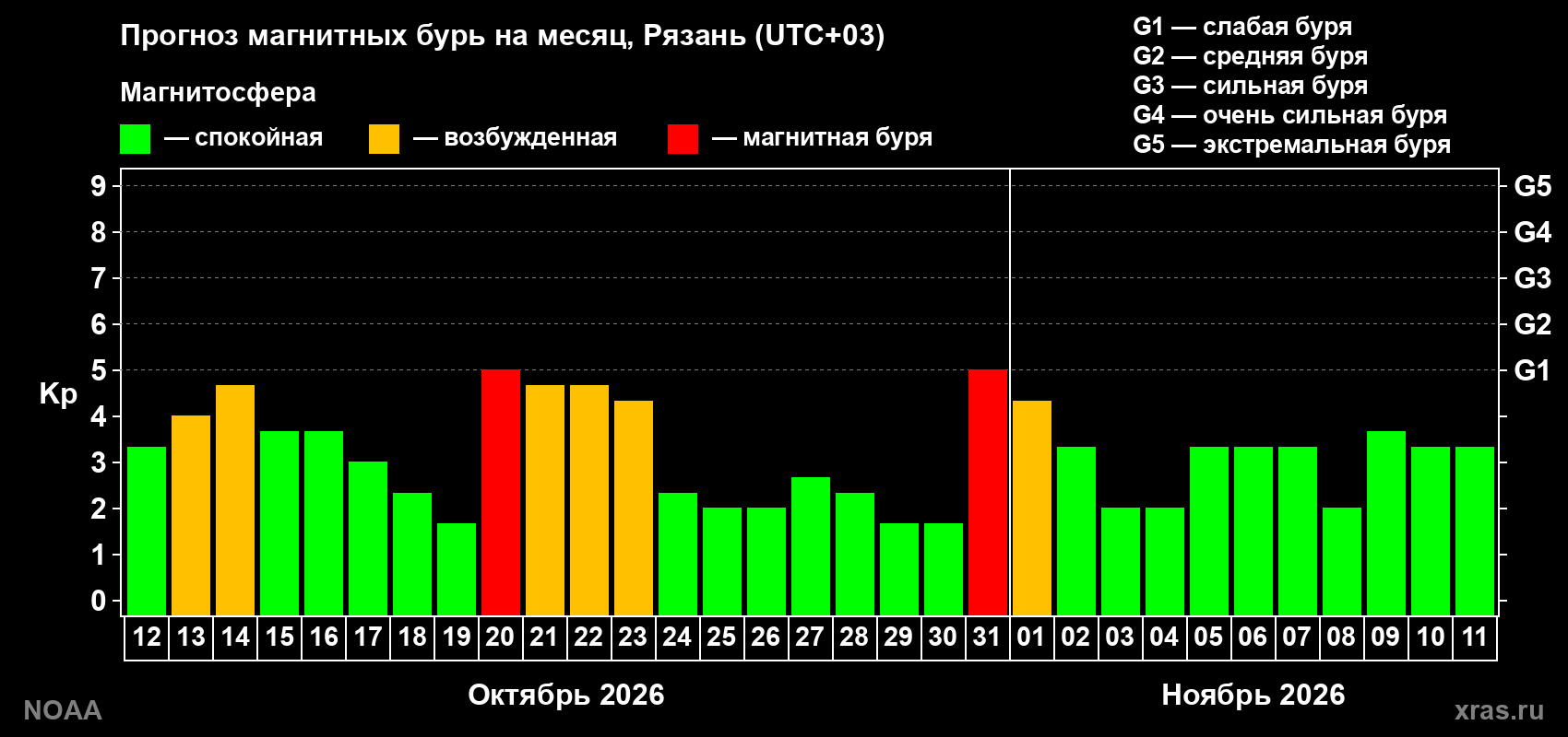Прогноз геомагнитного индекса Kp на следующий месяц