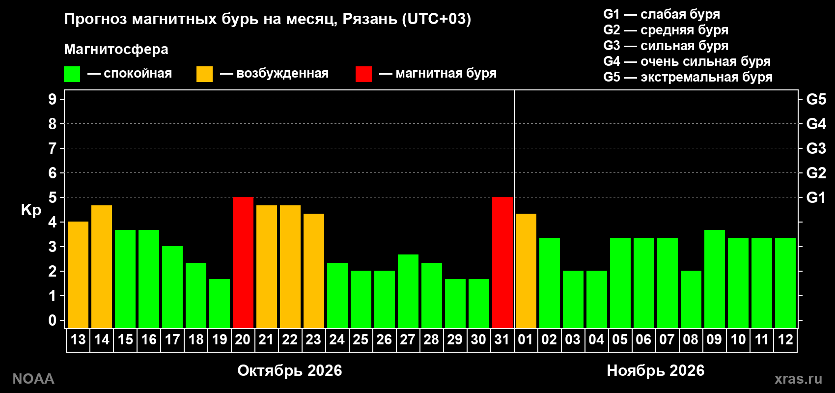 Прогноз геомагнитного индекса Kp на следующий месяц