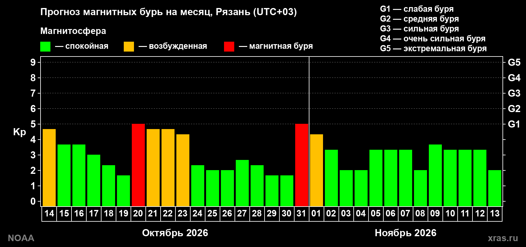 Прогноз геомагнитного индекса Kp на следующий месяц