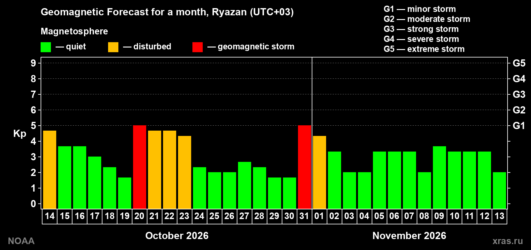 Geomagnetic index Kp forecast for the next month