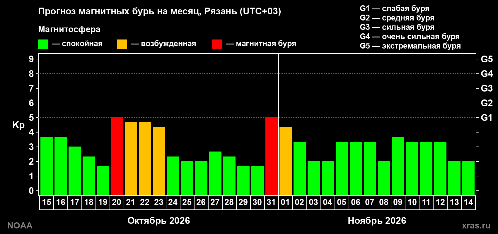 Прогноз геомагнитного индекса Kp на следующий месяц