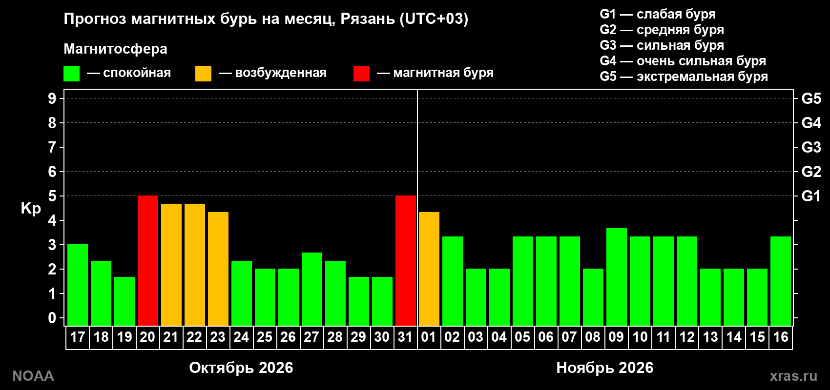 Прогноз геомагнитного индекса Kp на следующий месяц